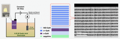 Schematic of the set-up used to electrochemically etch a layered GaN structure to produce a porous DBR, as shown in the SEM image, right.