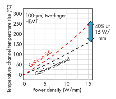Fig 1. Channel temperature vs power density for a two finger GaN transistor. GaN on SiC is currently the highest performance technology available. GaN on diamond could deliver at least a 40% reduction in channel temperature for the same power density enab
